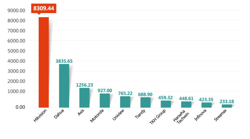 全球前十大視頻監(jiān)控公司-2020年銷售收入(百萬美元).jpg 全球前十大視頻監(jiān)控公司-2020年銷售收入(百萬美元).jpg